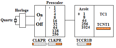 prescaler et timer 1