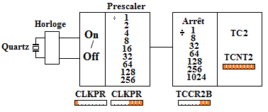 prescaler et timer 2