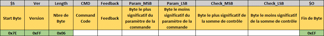 protocole serie partiel