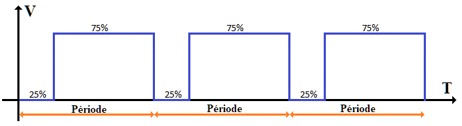 rapport cyclique 75%