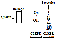 bytes utilisés du registre prescaler