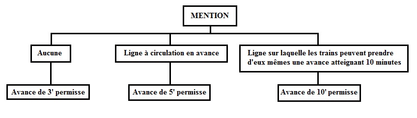 regles de circulation en avance