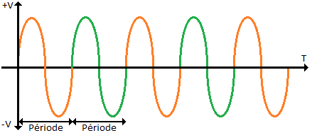 repetition de periodes sinusoidales