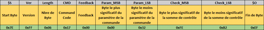 repetition de la lecture des pistes d'un fichier 