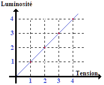 Réponse linéaire