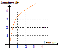 Réponse logarithmique