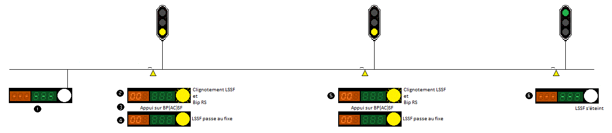 Séquence de répétition des signaux