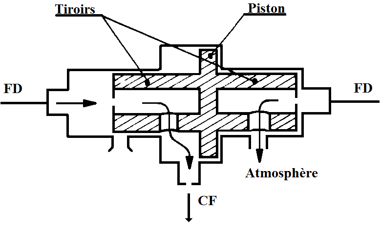 schema double valve d'arret