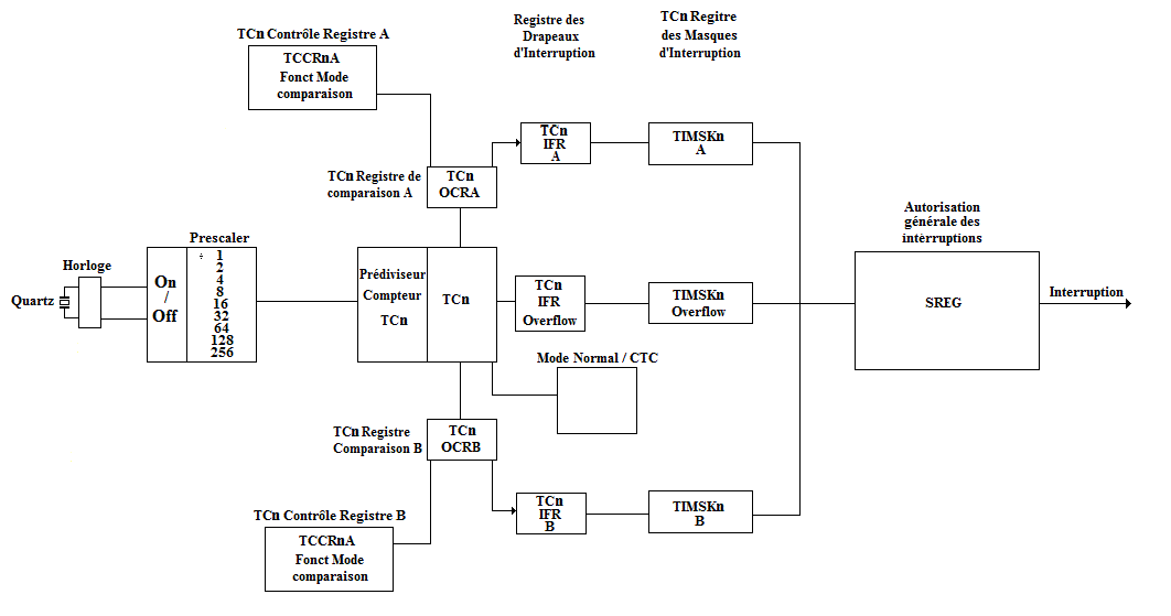 schema general d'une interruption