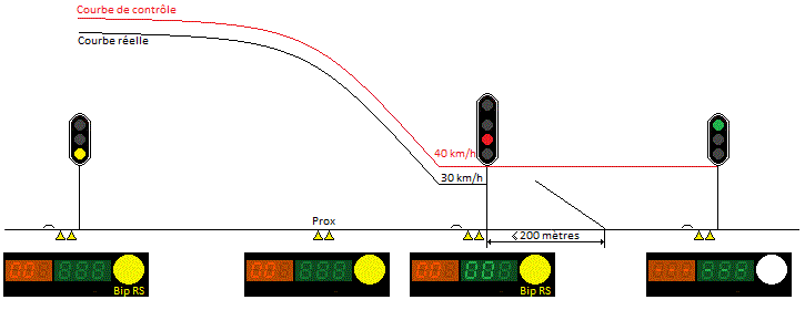 Le signal passe au sémaphore avant le point prox