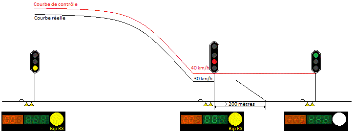 Le signal passe au sémaphore sans point prox