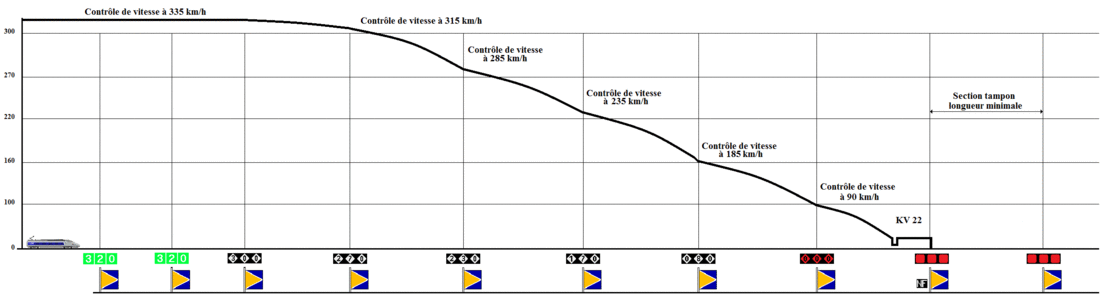 sequence d'arret tvm 430 sur repere nf zone tampon minimale