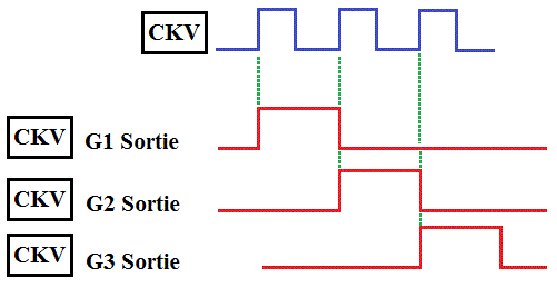 Balayage des lignes avec un signal : « CKV »