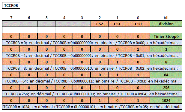 rapport de division du prescaler du tc0