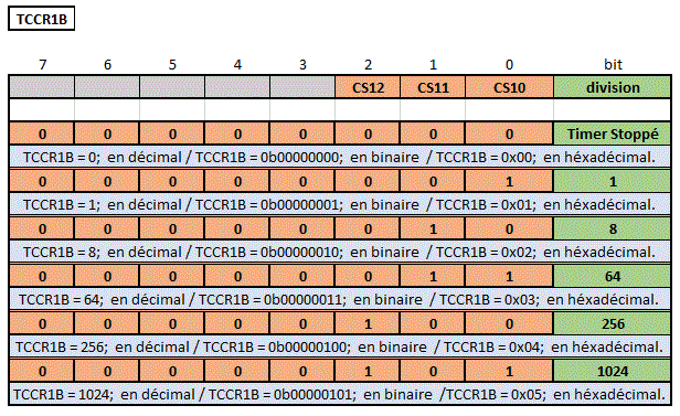 rapport de division du prescaler du tc1