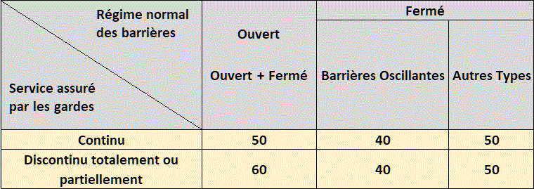 delais d'annonce pour les pn gardes