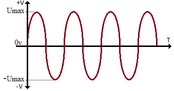tension sinusoidale maximale