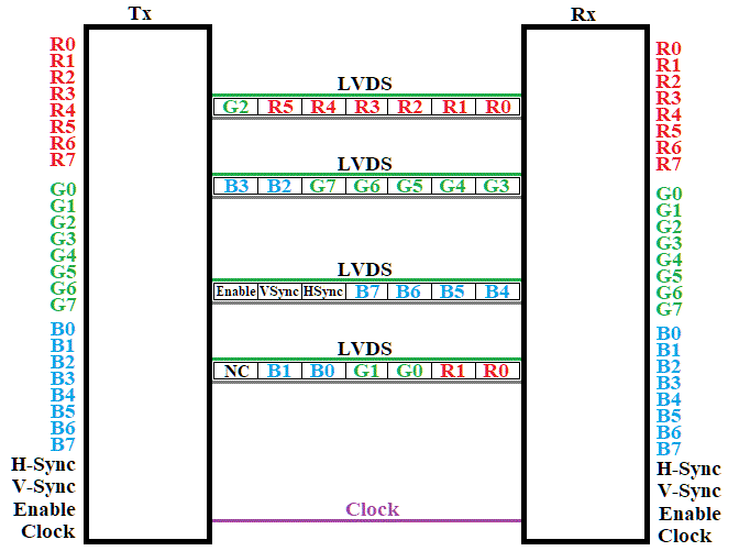 répartition des DATA norme VESA