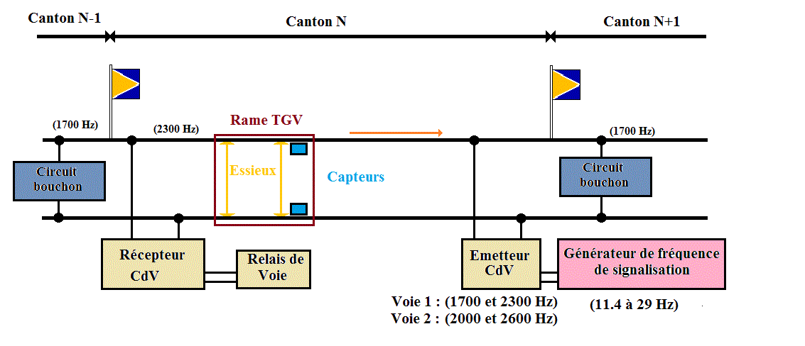 transmission de l'information et cdv en tvm 300