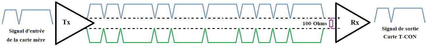 transmission du signal LVDS