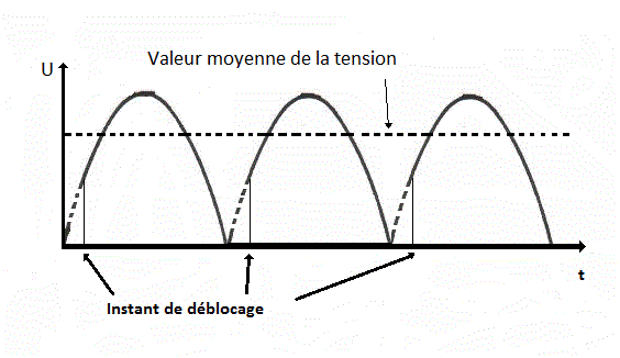 deblocage thyristor debut alternance
