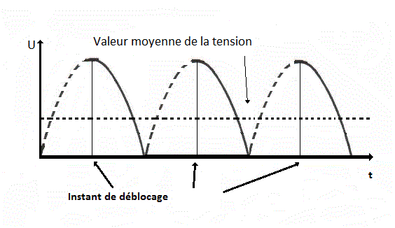 deblocage thyristor milieu alternance