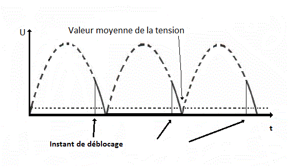 deblocage thyristor fin alternance