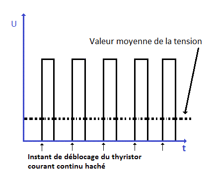 valeur moyenne de la tension