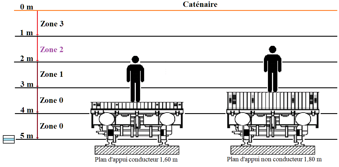 catenaire a moins de 5 metres